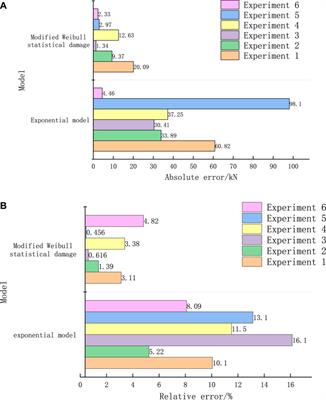 Bar load-displacement curve model based on statistical damage mechanics